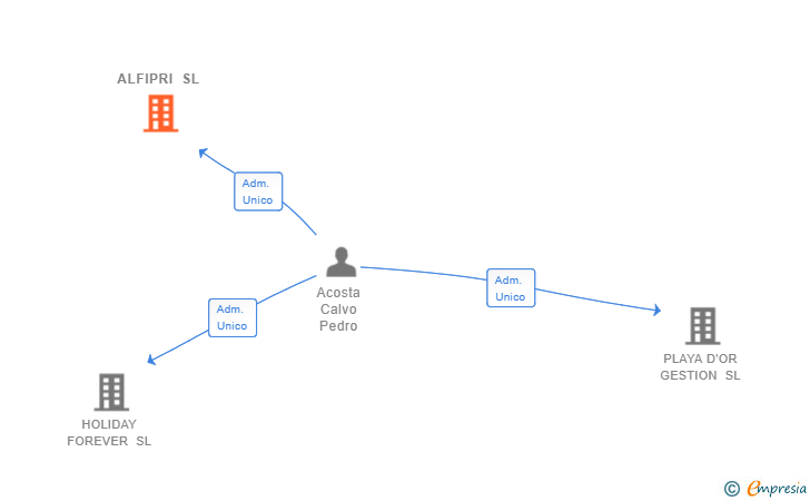 Vinculaciones societarias de ALFIPRI SL