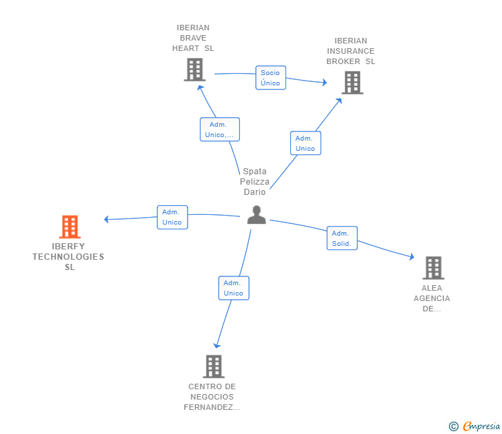 Vinculaciones societarias de IBERFY TECHNOLOGIES SL