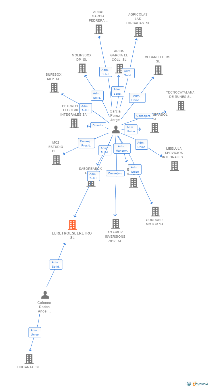 Vinculaciones societarias de ELRETROESELRETRO SL
