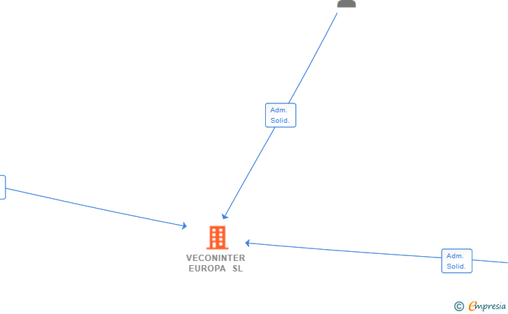 Vinculaciones societarias de VECONINTER EUROPA SL
