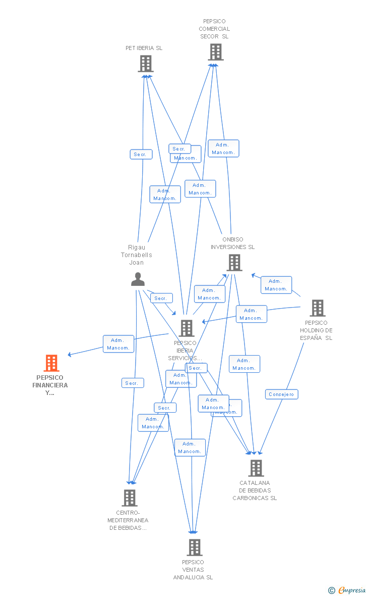 Vinculaciones societarias de PEPSICO FINANCIERA Y PROMOCION DE EMPRESAS SL