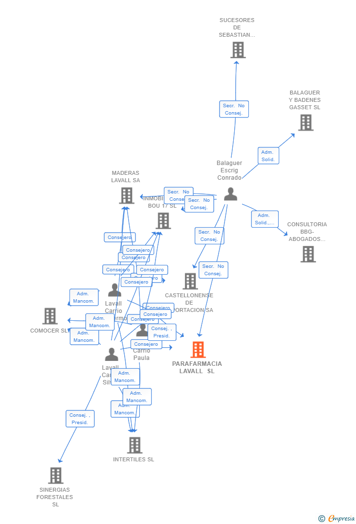 Vinculaciones societarias de PARAFARMACIA LAVALL SL