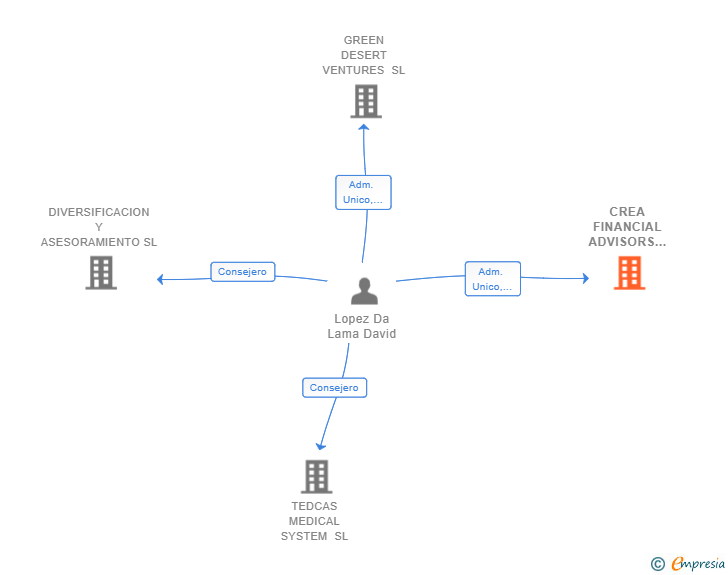 Vinculaciones societarias de CREA FINANCIAL ADVISORS SL