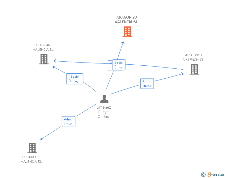 Vinculaciones societarias de ARAGON 20 VALENCIA SL
