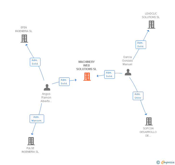 Vinculaciones societarias de MACHINERY WEB SOLUTIONS SL