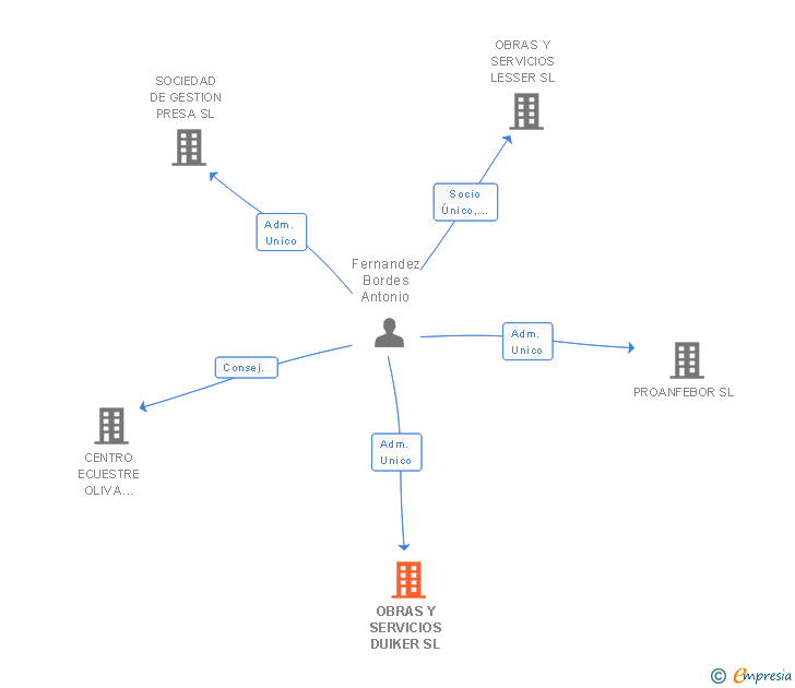 Vinculaciones societarias de OBRAS Y SERVICIOS DUIKER SL
