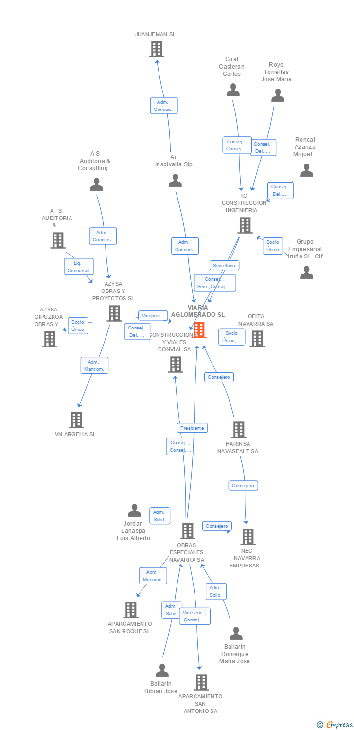 Vinculaciones societarias de VIARIA AGLOMERADO SL