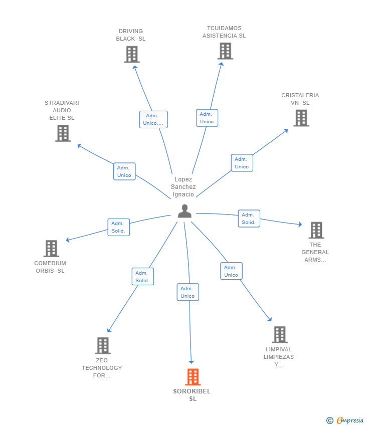 Vinculaciones societarias de SOROKIBEL SL