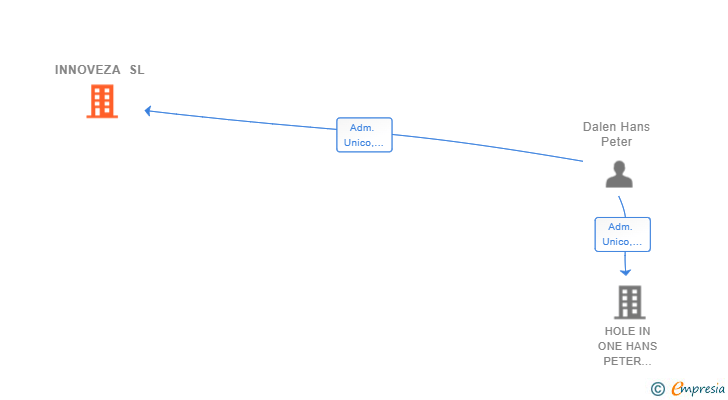 Vinculaciones societarias de INNOVEZA SL