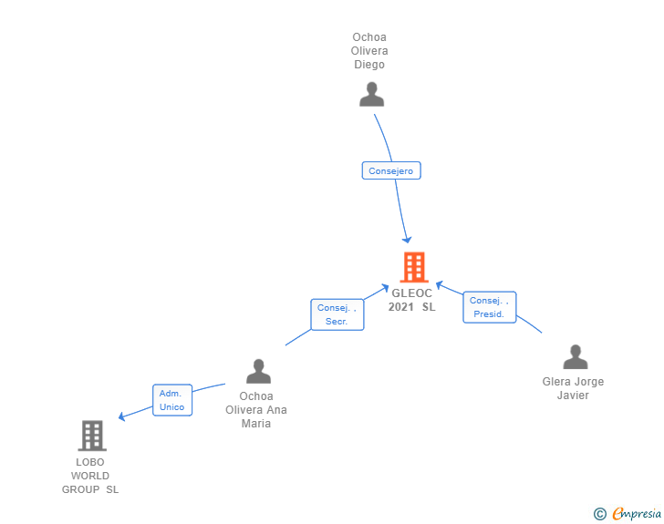 Vinculaciones societarias de GLEOC 2021 SL