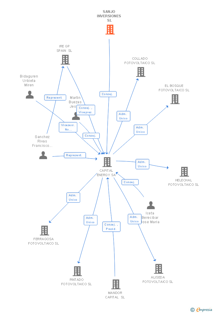 Vinculaciones societarias de SANJO INVERSIONES SL