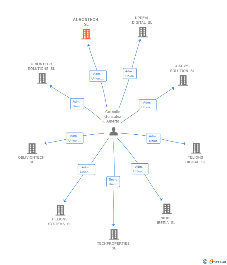 Vinculaciones societarias de AURONTECH SL