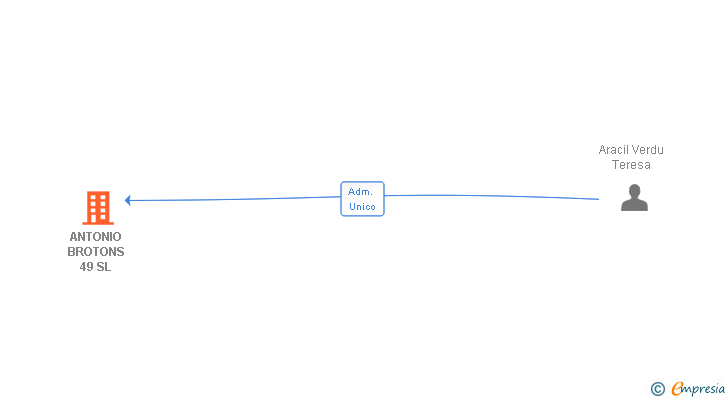 Vinculaciones societarias de ANTONIO BROTONS 49 SL