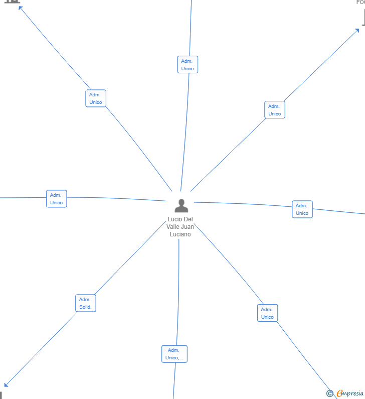 Vinculaciones societarias de STAR INETR 1 SL