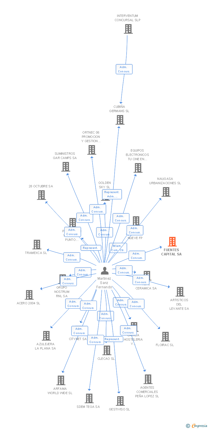 Vinculaciones societarias de FUENTES CAPITAL SA