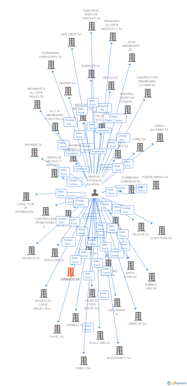 Vinculaciones societarias de EVENTOS SA (EXTINGUIDA)