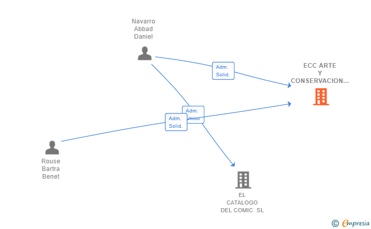 Vinculaciones societarias de POP CULTURE COLLECTOR SL