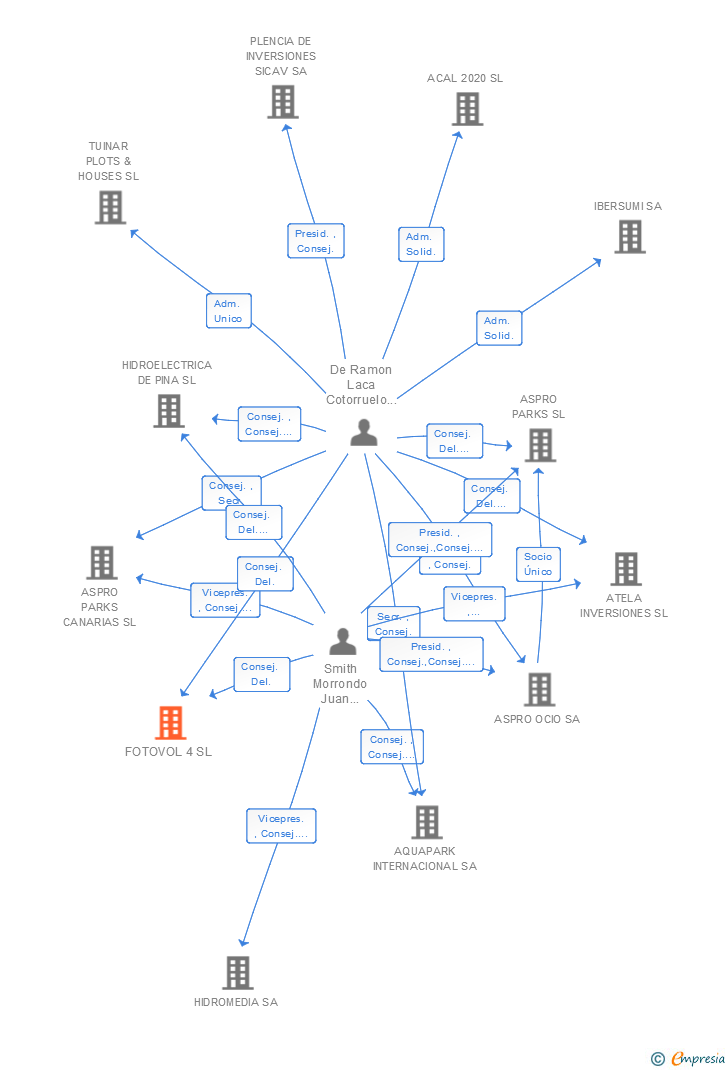 Vinculaciones societarias de FOTOVOL 4 SL