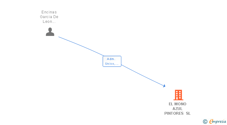 Vinculaciones societarias de EL MONO AZUL PINTORES SL