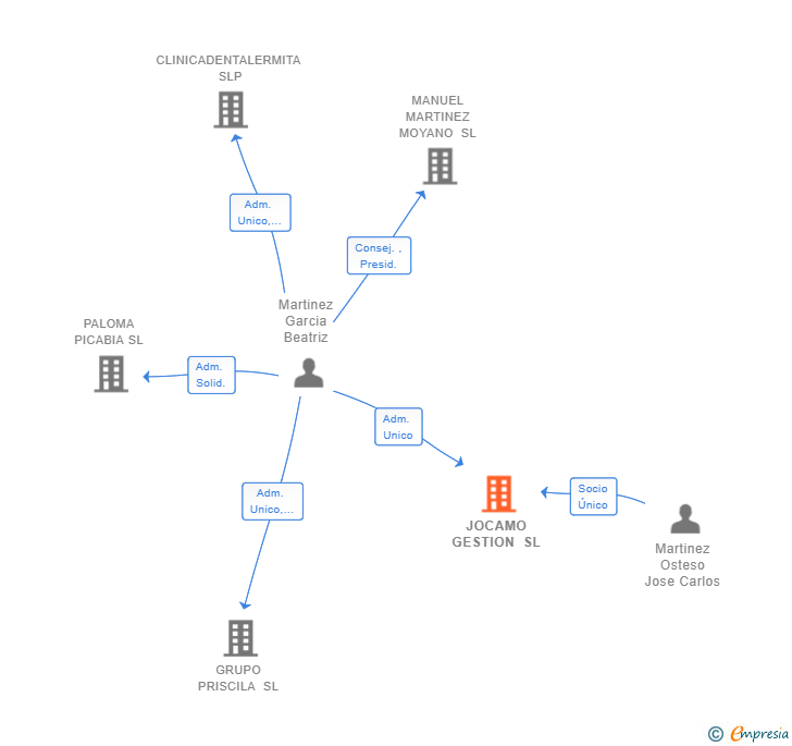 Vinculaciones societarias de JOCAMO GESTION SL