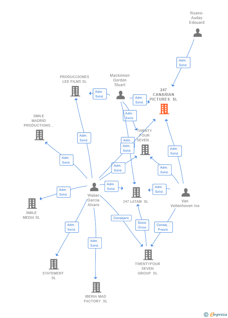 Vinculaciones societarias de 247 CANARIAN PICTURES SL