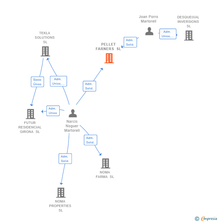 Vinculaciones societarias de PELLET FARNERS SL