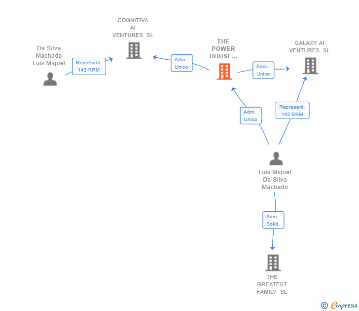 Vinculaciones societarias de THE POWER HOUSE 2019 SL