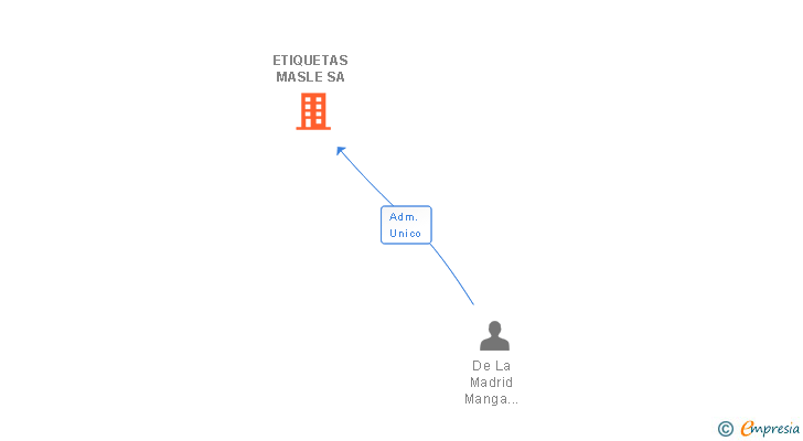 Vinculaciones societarias de ETIQUETAS MASLE SA