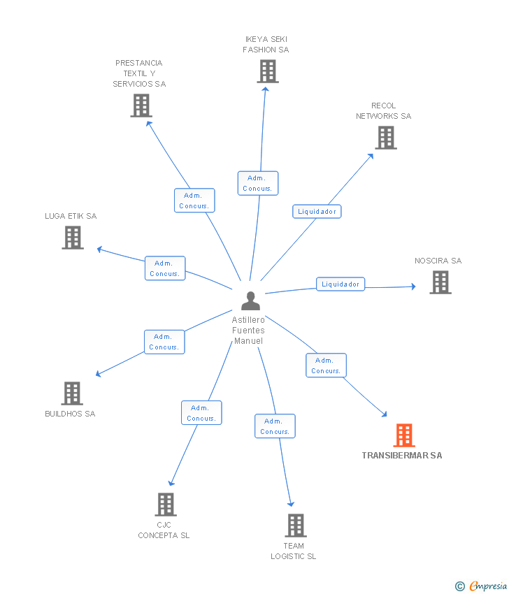 Vinculaciones societarias de TRANSIBERMAR SA