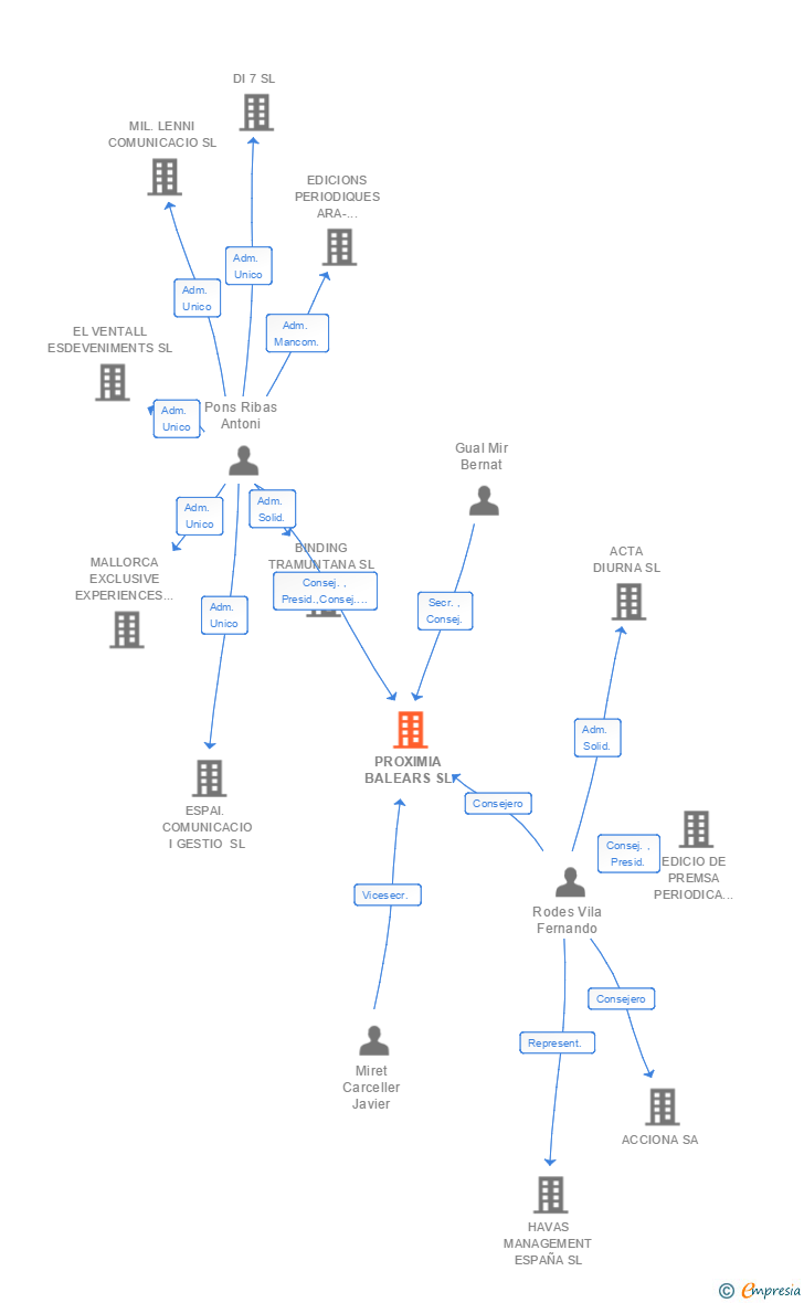 Vinculaciones societarias de PROXIMIA BALEARS SL