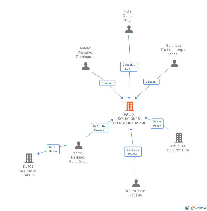 Vinculaciones societarias de VALID SOLUCIONES TECNOLOGICAS SA