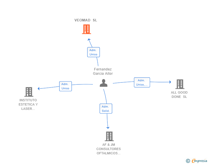 Vinculaciones societarias de VEOMAD SL