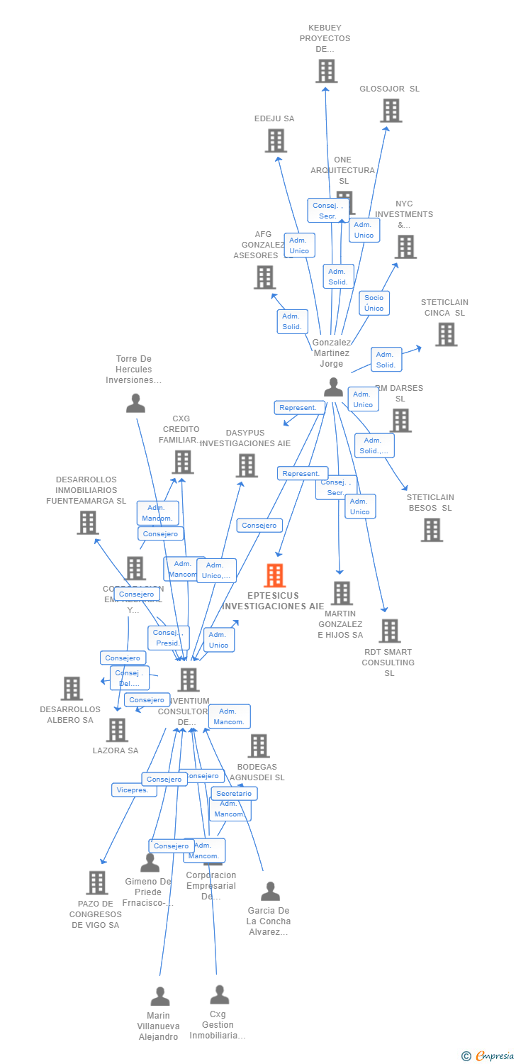 Vinculaciones societarias de EPTESICUS INVESTIGACIONES AIE