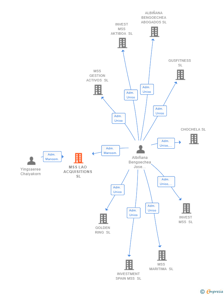 Vinculaciones societarias de MSS LAO ACQUISITIONS SL