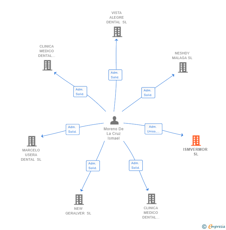 Vinculaciones societarias de ISMVERMOR SL