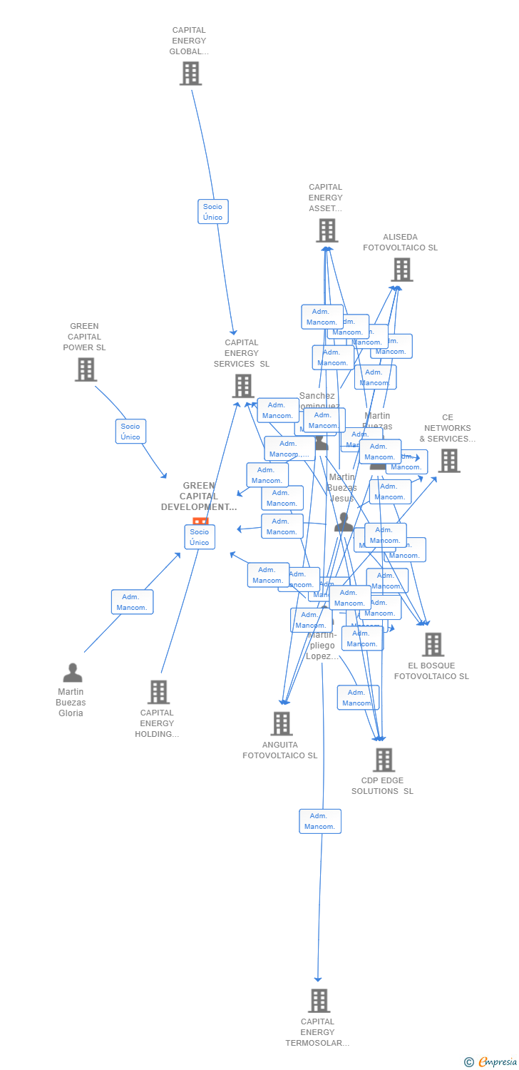 Vinculaciones societarias de GREEN CAPITAL DEVELOPMENT III SL