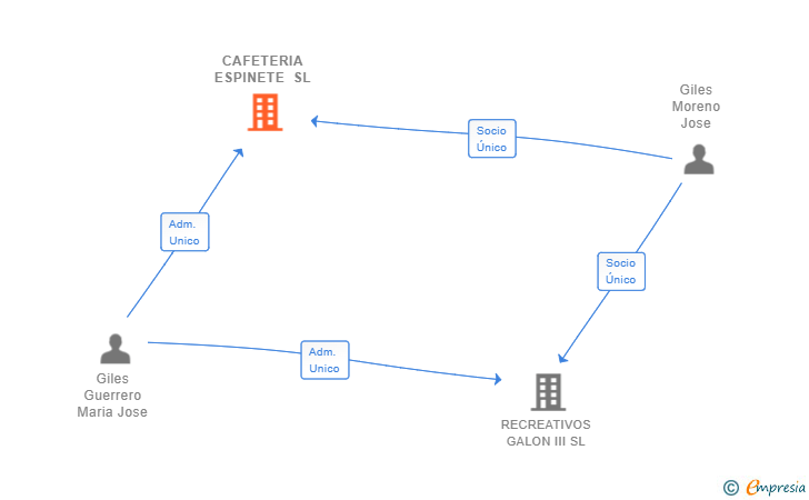 Vinculaciones societarias de CAFETERIA ESPINETE SL