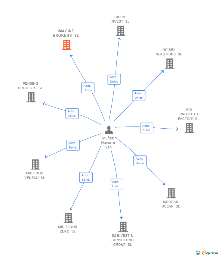 Vinculaciones societarias de IMAGINE BROKERS SL