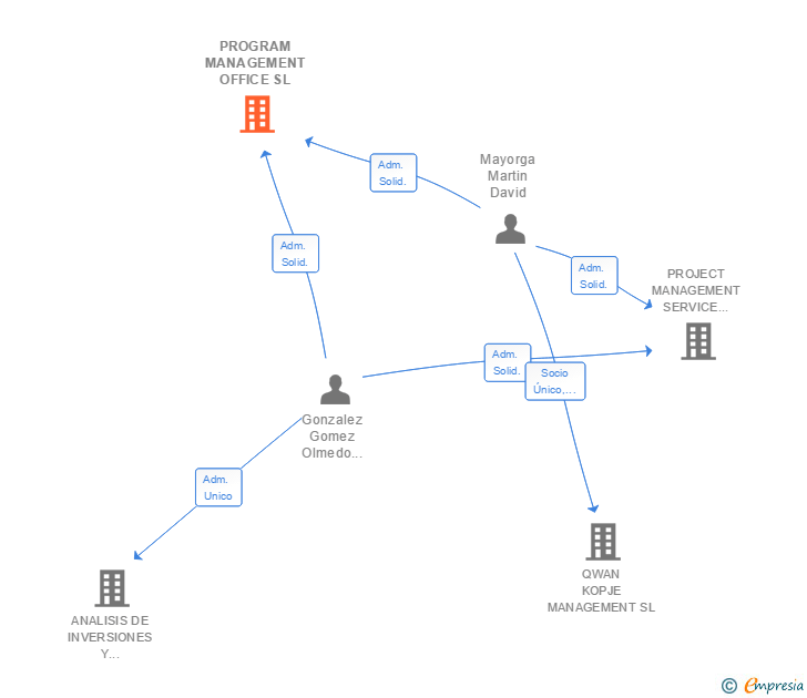 Vinculaciones societarias de PROGRAM MANAGEMENT OFFICE SL