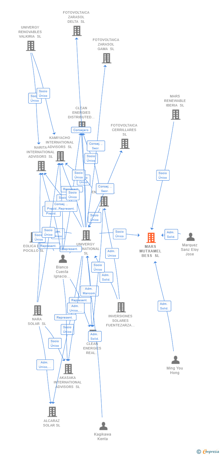 Vinculaciones societarias de MARS MUTXAMEL BESS SL