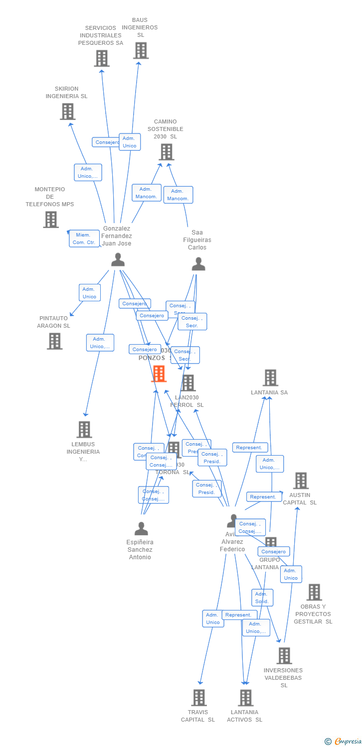 Vinculaciones societarias de LAN2030 PONZOS SL