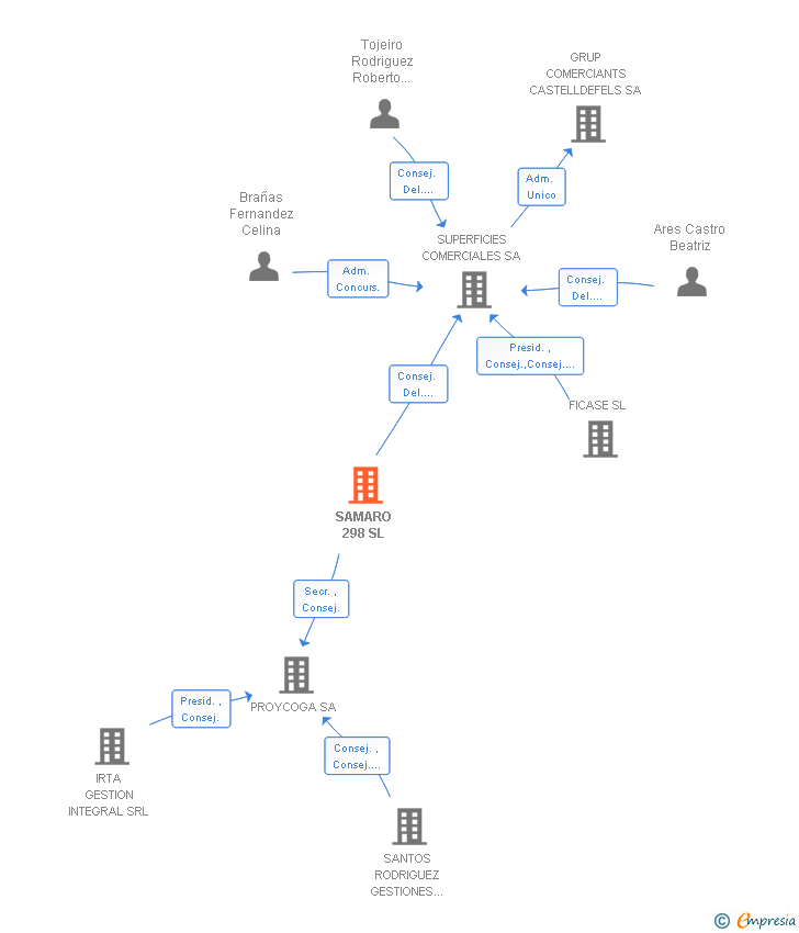 Vinculaciones societarias de SAMARO 298 SL