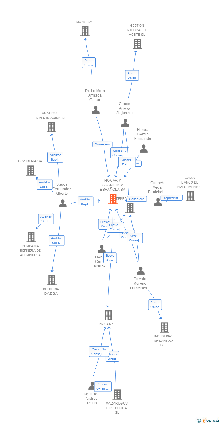 Vinculaciones societarias de HOGAR Y COSMETICA ESPAÑOLA SA