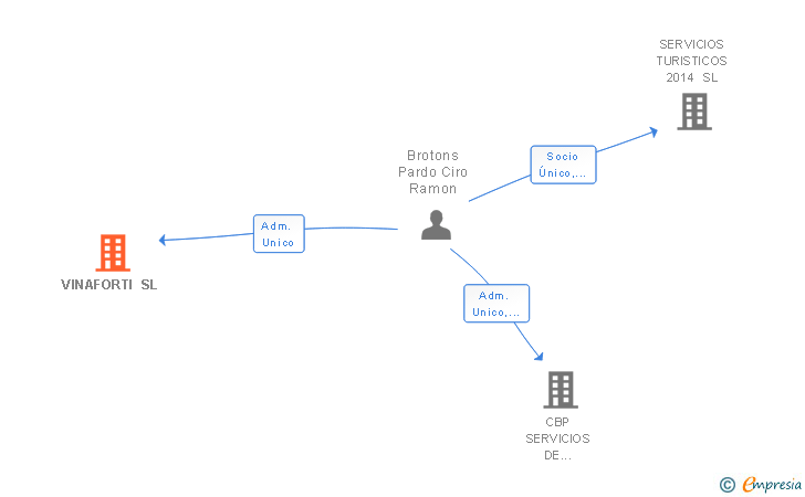 Vinculaciones societarias de VINAFORTI SL