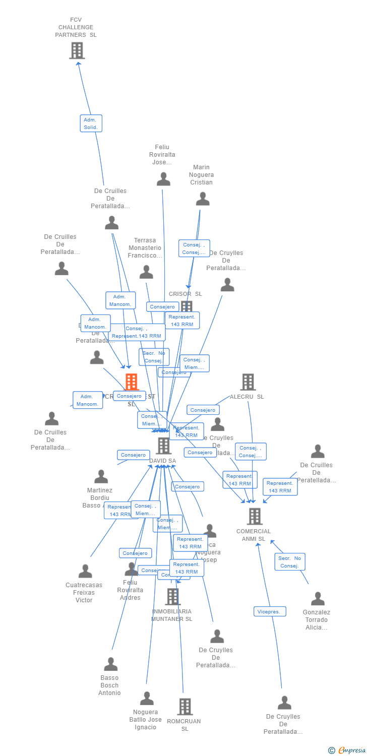 Vinculaciones societarias de CRUSERINVEST SL