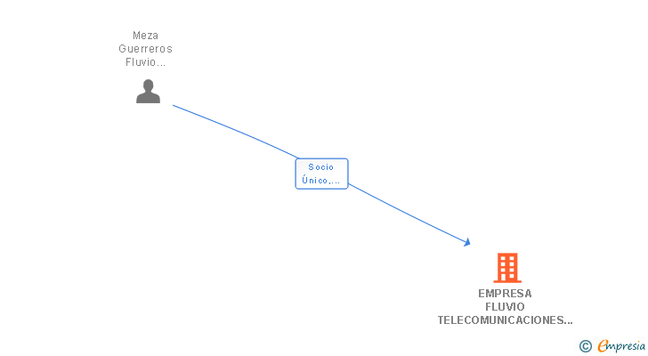 Vinculaciones societarias de EMPRESA FLUVIO TELECOMUNICACIONES SL