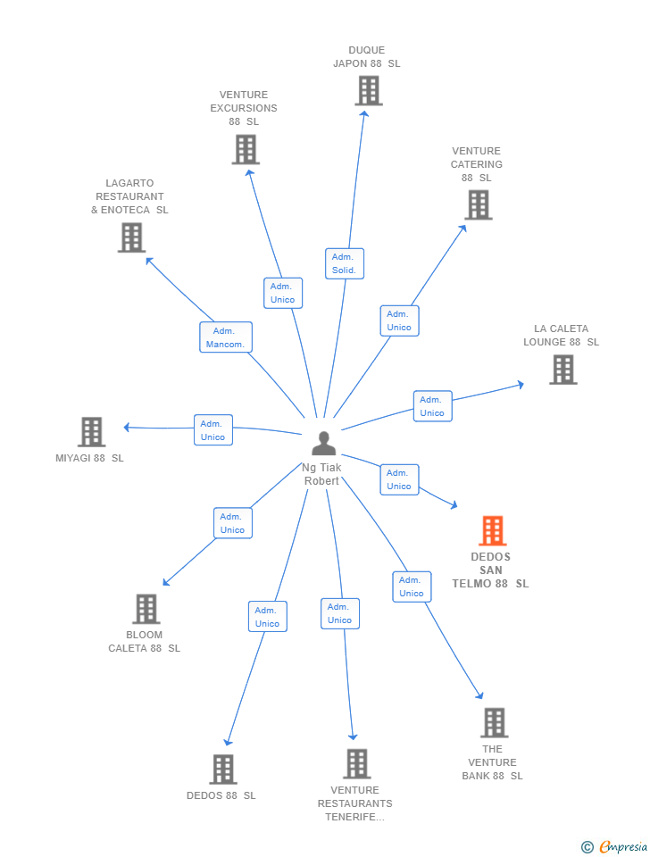 Vinculaciones societarias de DEDOS SAN TELMO 88 SL