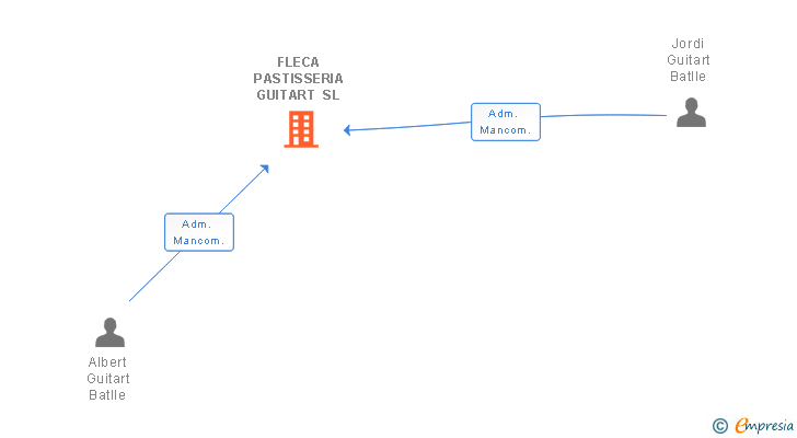 Vinculaciones societarias de FLECA PASTISSERIA GUITART SL