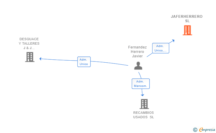 Vinculaciones societarias de JAFERHERRERO SL