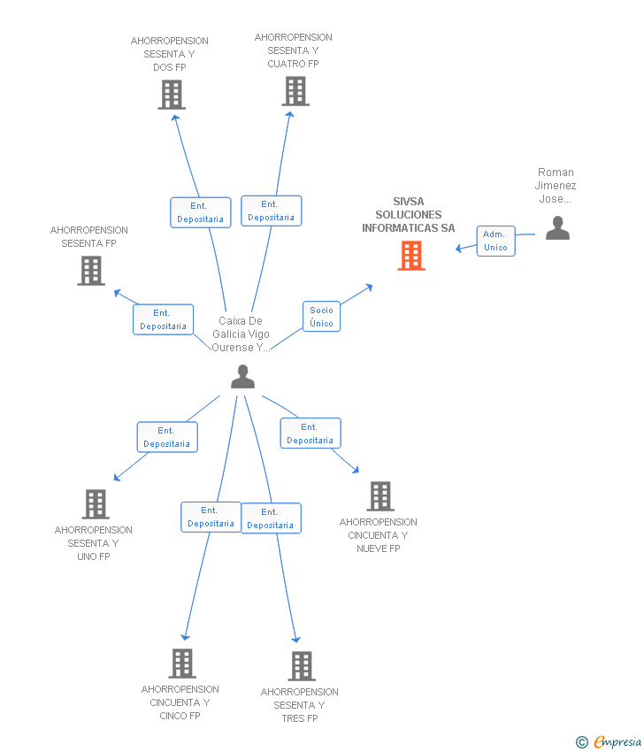 Vinculaciones societarias de SIVSA SOLUCIONES INFORMATICAS SA